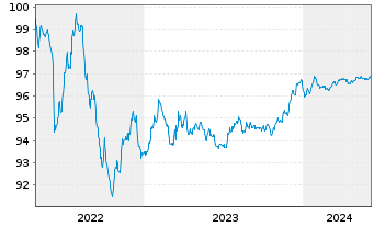 Chart Wells Fargo & Co. EO-Medium-Term Notes 2015(26) - 5 Years
