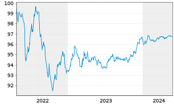 Chart Wells Fargo & Co. EO-Medium-Term Notes 2015(26) - 5 Jahre