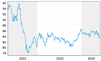 Chart BASF SE MTN v.2016(2030/2031) - 5 années