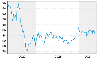 Chart BASF SE MTN v.2016(2030/2031) - 5 Jahre