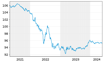 Chart Bertelsmann SE & Co. KGaA v.2016(2026/2026) - 5 Jahre