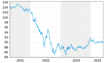 Chart TotalEnergies Cap.Intl SA EO-Med-Term Notes 16(28) - 5 Jahre