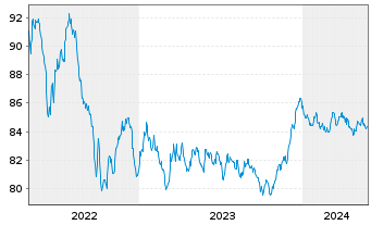 Chart De Volksbank N.V. EO-M.-T. Mortg.Cov.Bds 16(31) - 5 Jahre