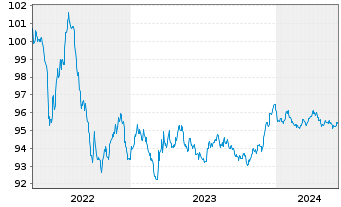 Chart ASML Holding N.V. EO-Notes 2016(16/27) - 5 Years