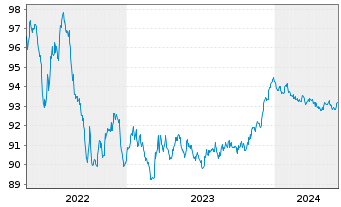 Chart De Volksbank N.V. EO-M.-T. Mortg.Cov.Bds 17(27) - 5 Years