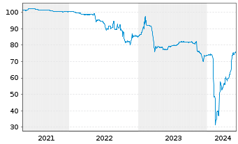 Chart Deutsche Pfandbriefbank AG R35281 17(22/27) - 5 années