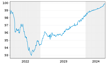 Chart Nationwide Building Society EO-FLR MTN. 17(24/29) - 5 Years