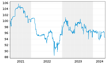 Chart GRENKE AG FLR-Subord. Bond v.17(23/unb.) - 5 Jahre