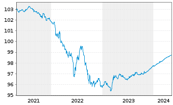 Chart TotalEnergies Cap.Intl SA EO-Med-Term Notes 17(24) - 5 Years