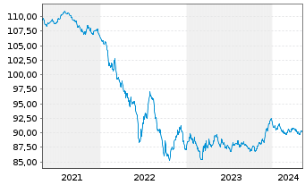 Chart TotalEnergies Cap.Intl SA EO-Med-Term Notes 17(29) - 5 Years