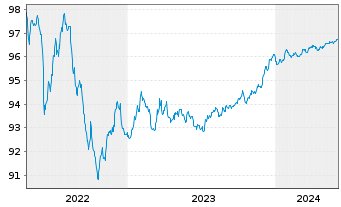 Chart Morgan Stanley EO-FLR Med.-T.Nts 2017(25/26) - 5 Years