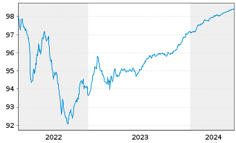 Chart Barclays PLC EO-FLR Med.-Term Nts 18(18/26) - 5 années