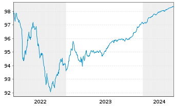 Chart Barclays PLC EO-FLR Med.-Term Nts 18(18/26) - 5 Jahre