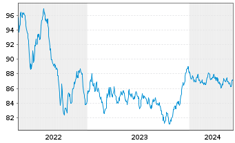 Chart Nordea Mortgage Bank PLC Term Cov.Bds 2018(33) - 5 Years