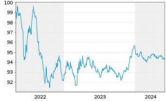 Chart Red Eléctrica Financ. S.A.U. EO-MTN. 2018(18/27) - 5 années