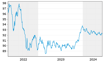 Chart De Volksbank N.V. EO-M.-T. Mortg.Cov.Bds 18(28) - 5 années