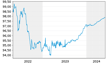 Chart National Bank of Canada Term Cov.Bds 2018(25) - 5 Years