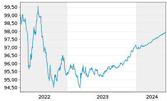 Chart ANZ New Zealand (Itl)(Ldn Br.) EO-MTN. 2018(25) - 5 Years