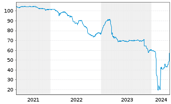 Chart Deutsche Pfandbriefbank AG Ter.Nts.v.18(23/unb.) - 5 Jahre