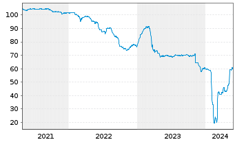 Chart Deutsche Pfandbriefbank AG Ter.Nts.v.18(23/unb.) - 5 années
