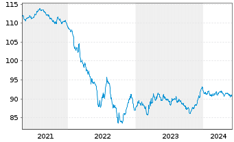 Chart BASF SE MTN v.2018(2030/2030) - 5 années