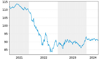 Chart BASF SE MTN v.2018(2030/2030) - 5 Jahre