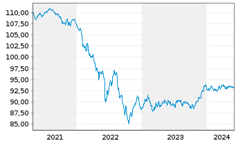 Chart JPMorgan Chase & Co. EO-FLR Med.Term Nts 18(18/29) - 5 années