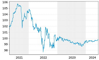 Chart K+S Aktiengesellschaft Anleihe v.2018 (2024/2024) - 5 Years