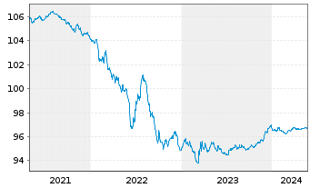 Chart Bertelsmann SE & Co. KGaA MTN-Anleihe v.2018(2025) - 5 Jahre