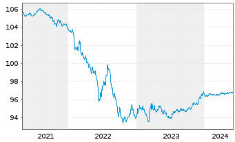 Chart Emerson Electric Co. EO-Notes 2019(19/25) - 5 Years