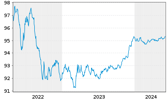 Chart De Volksbank N.V. EO-M.-T. Mortg.Cov.Bds 19(26) - 5 années