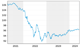 Chart Anglo American Capital PLC EO-Med.T.Nts 19(25/26) - 5 Years