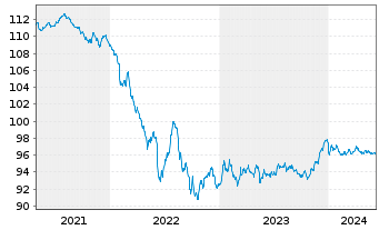 Chart VOLKSW. FINANCIAL SERVICES AG Med.Term Nt v.19(27) - 5 Years