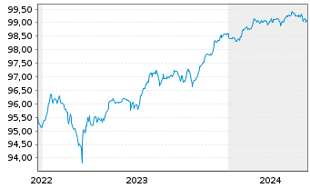 Chart ENEL S.p.A. EO-FLR Cap. Secs 2019(25/80) - 5 Years