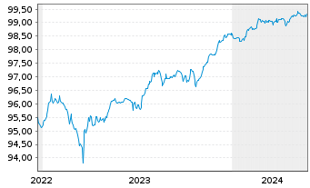 Chart ENEL S.p.A. EO-FLR Cap. Secs 2019(25/80) - 5 Jahre