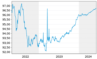 Chart Swedbank Hypotek AB EO-Med.-Term Cov. Bds 2019(25) - 5 Years