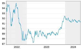 Chart Nederlandse Waterschapsbank NV EO-MTN. 2019(27) - 5 Jahre