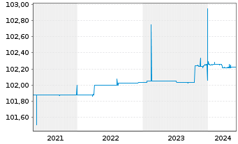 Chart Deutsche Wohnen SE Anleihe v.2019(2031/2031) - 5 années