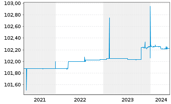 Chart Deutsche Wohnen SE Anleihe v.2019(2031/2031) - 5 Jahre