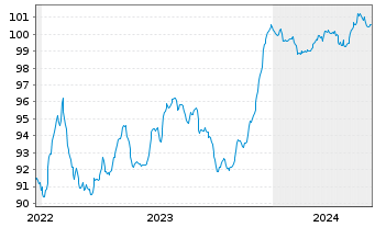 Chart Ungarn EO-Bonds 2022(31) Reg.S - 5 années