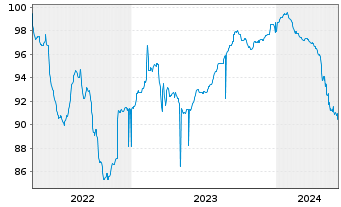 Chart Sherwood Financing PLC EO-FLR Nts 21(21/27) Reg.S - 5 années