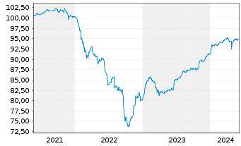 Chart SES S.A. EO-FLR Notes 2021(26/Und.) - 5 Years