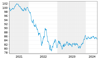 Chart ASML Holding N.V. EO-Notes 2020(20/30) - 5 Jahre