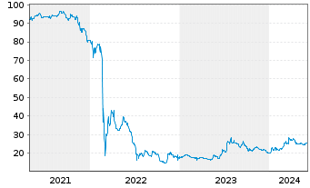 Chart Ukraine EO-Notes 2020(30) 144A - 5 Years