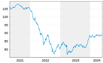 Chart Capital One Financial Corp. EO-Notes 2019(29) - 5 Jahre