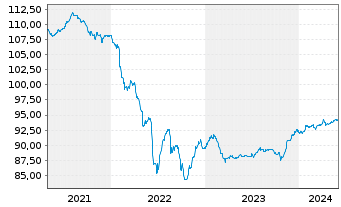 Chart Merck KGaA FLR-Sub.Anl. v.2019(2029/2079) - 5 Years
