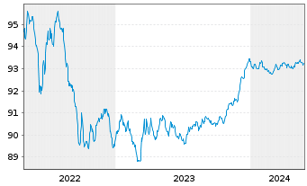 Chart Lloyds Bank PLC EO-Med.-Term Cov. Bds 2019(26) - 5 Jahre