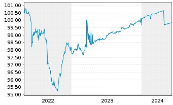 Chart Banco BPM S.p.A. EO-Preferred MTN 2019(24) - 5 années