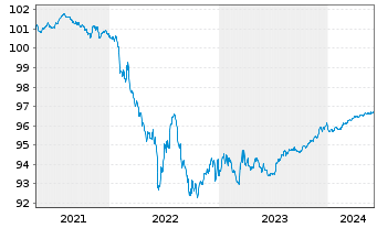 Chart Continental AG MTN v.19(25/25) - 5 Years