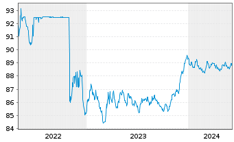 Chart Danske Mortgage Bank PLC EO-Mortg.Cd MTN 2020(28) - 5 années